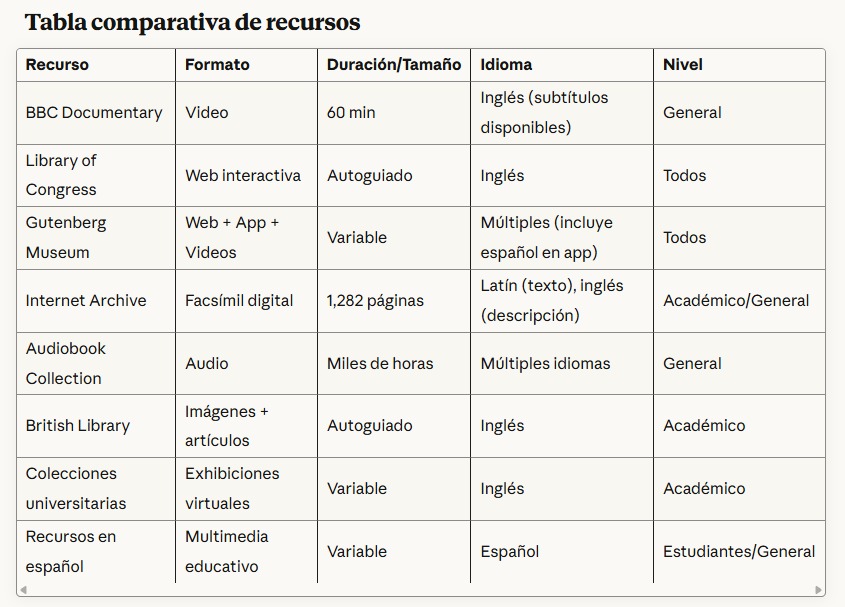 Tabla de fuentes digitales sobre Gutenberg